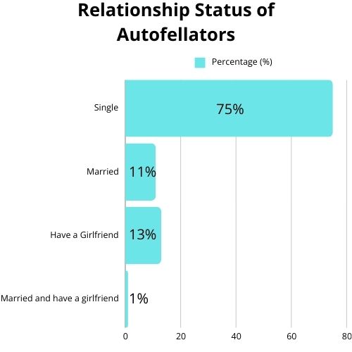 Relationship Status of Autofellators