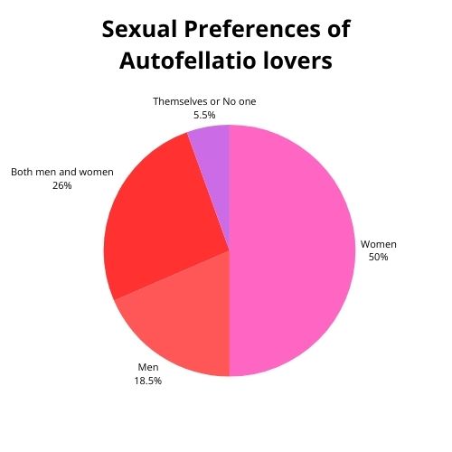 sexual preference of autofellatio lovers